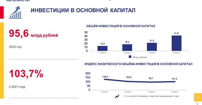 Инвестиции в Республике Карелия за 2022 год